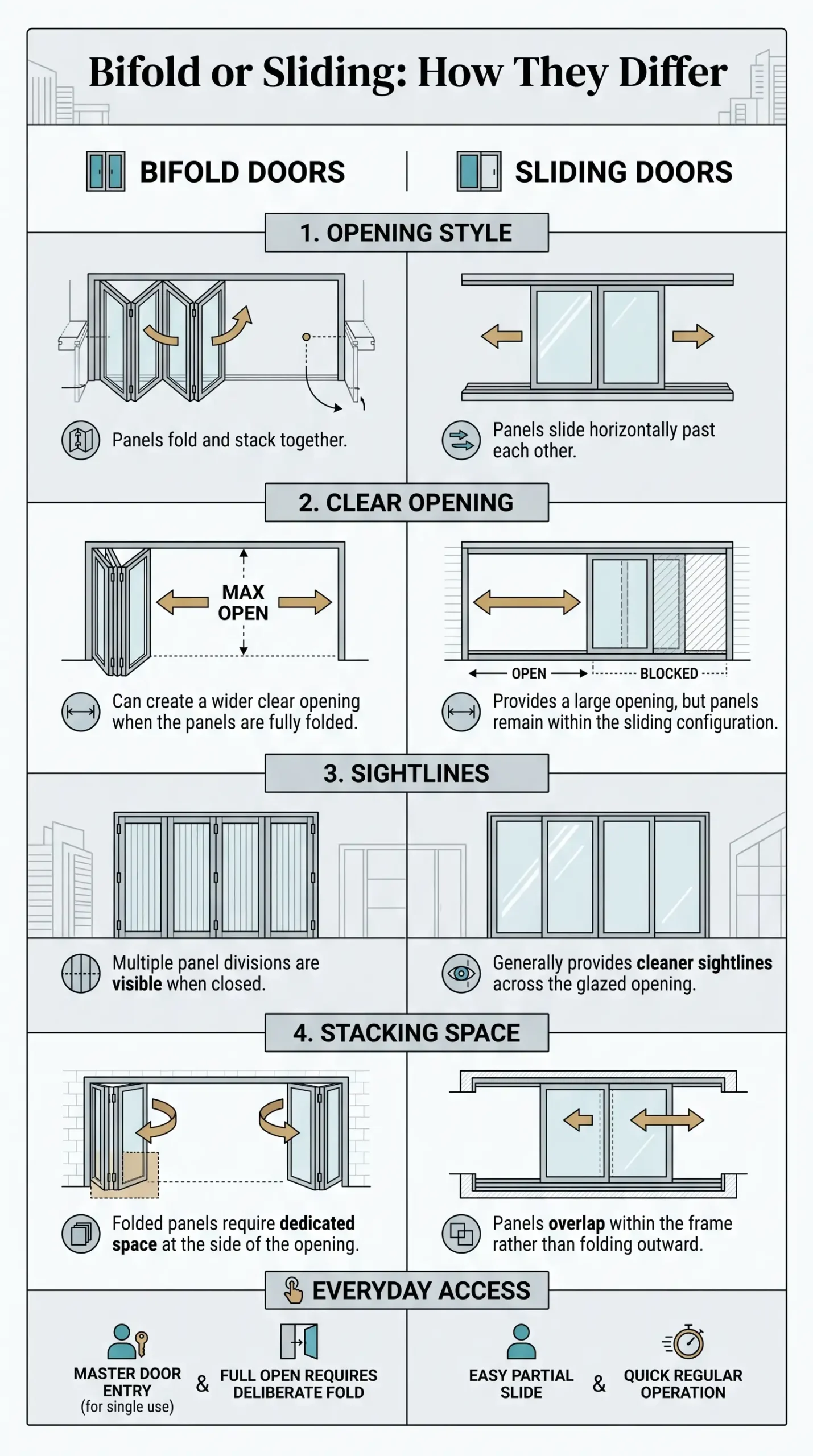 Bifolding Doors vs Sliding Doors: Key Differences